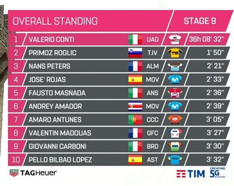 classifica giro d'italia 2024